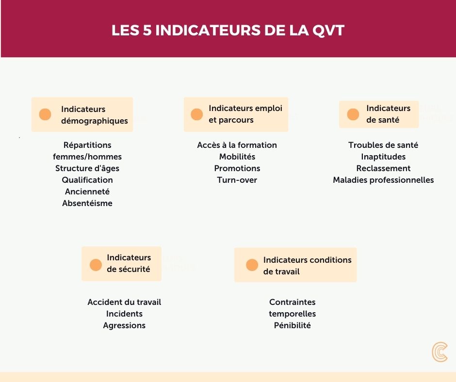 Tableau qui représente les 5 indicateurs de la QVT
